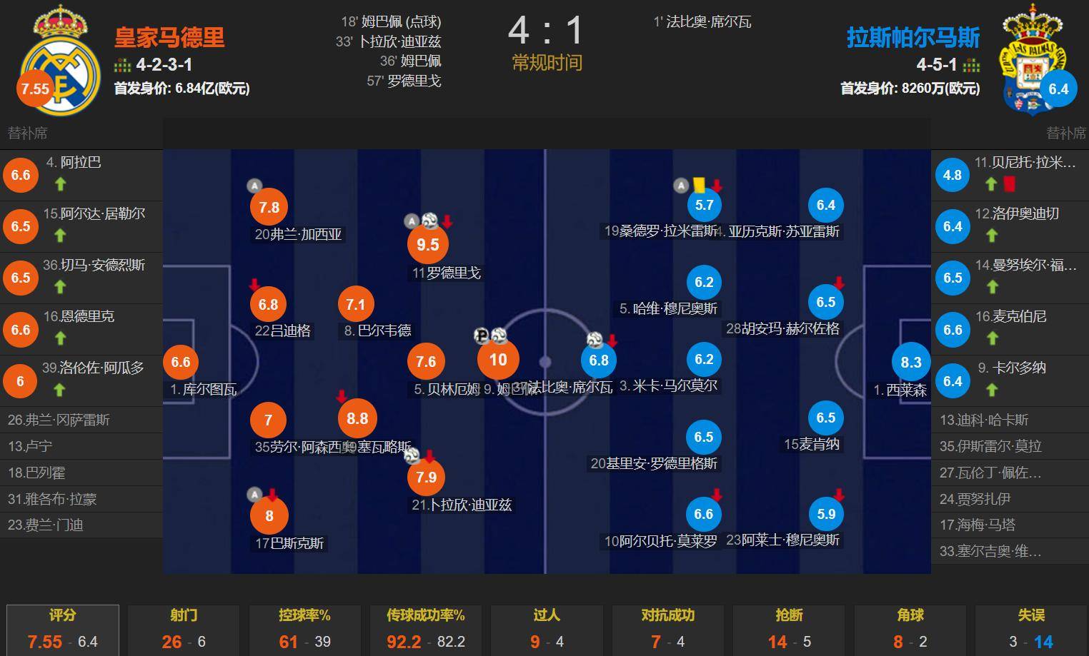 关于皇马客场小胜，暂时稳固积分榜第二位置的信息