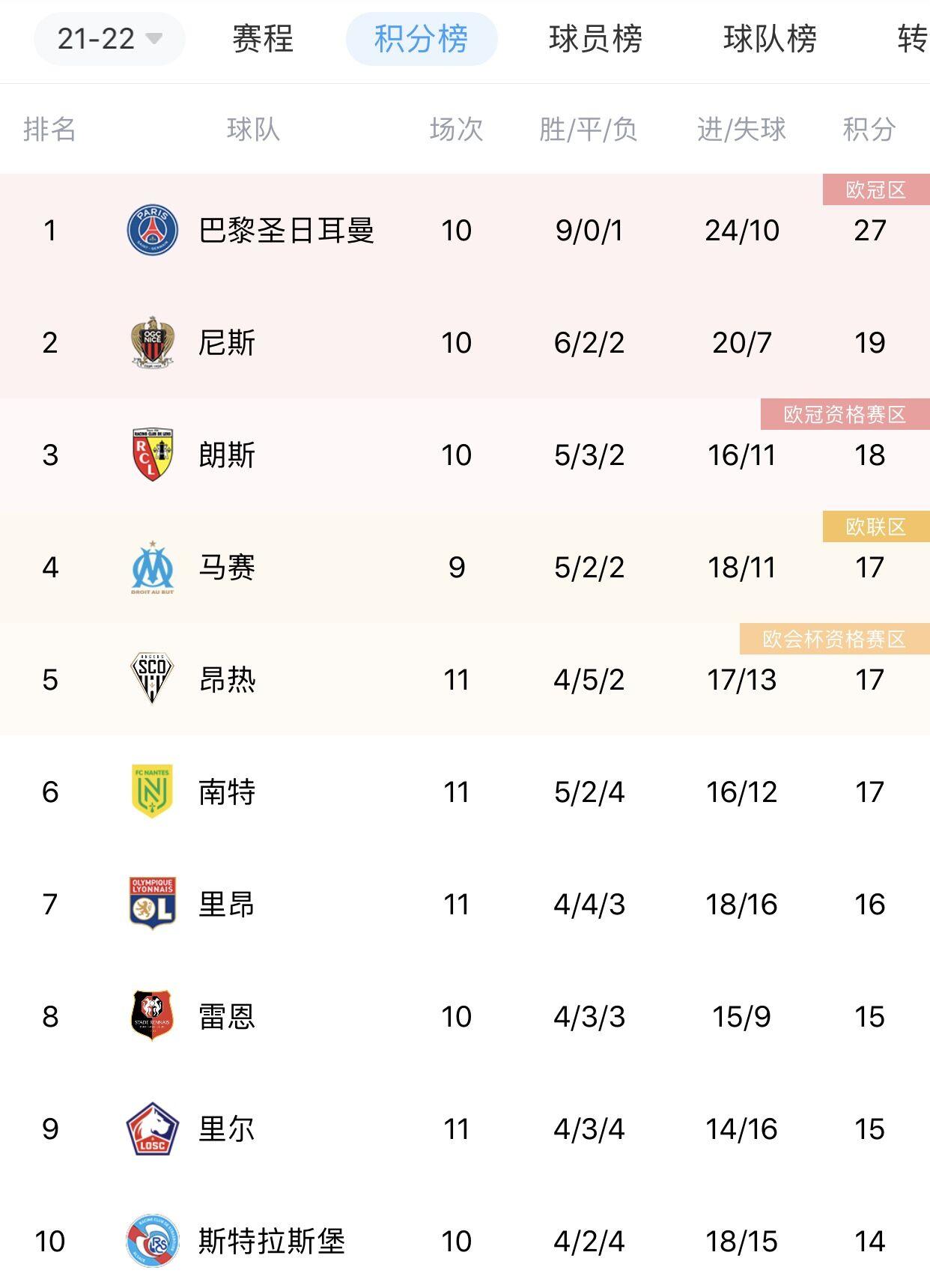 尼斯主场不敌里昂，积分领先优势缩小的简单介绍